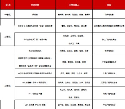 2018三維聲制作大賽獎項揭曉，廣播電視節目制作迎來新聲代